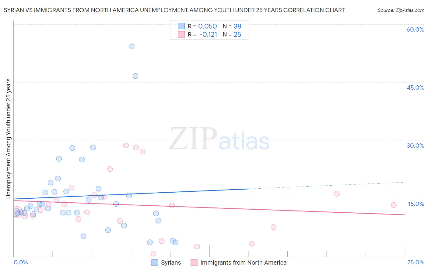Syrian vs Immigrants from North America Unemployment Among Youth under 25 years