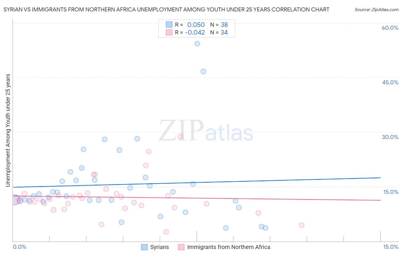 Syrian vs Immigrants from Northern Africa Unemployment Among Youth under 25 years