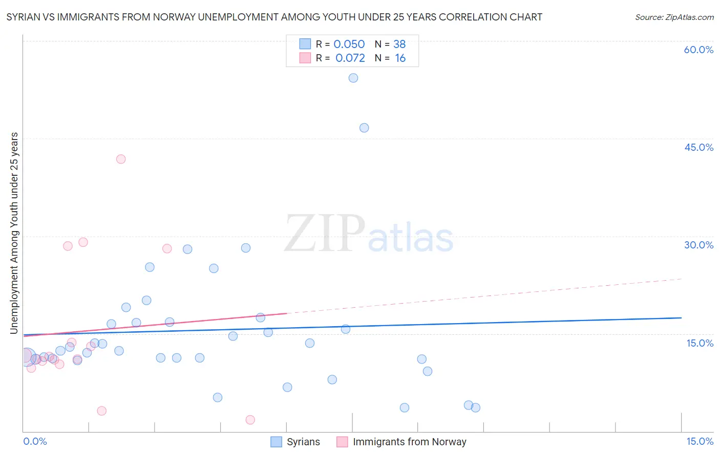 Syrian vs Immigrants from Norway Unemployment Among Youth under 25 years