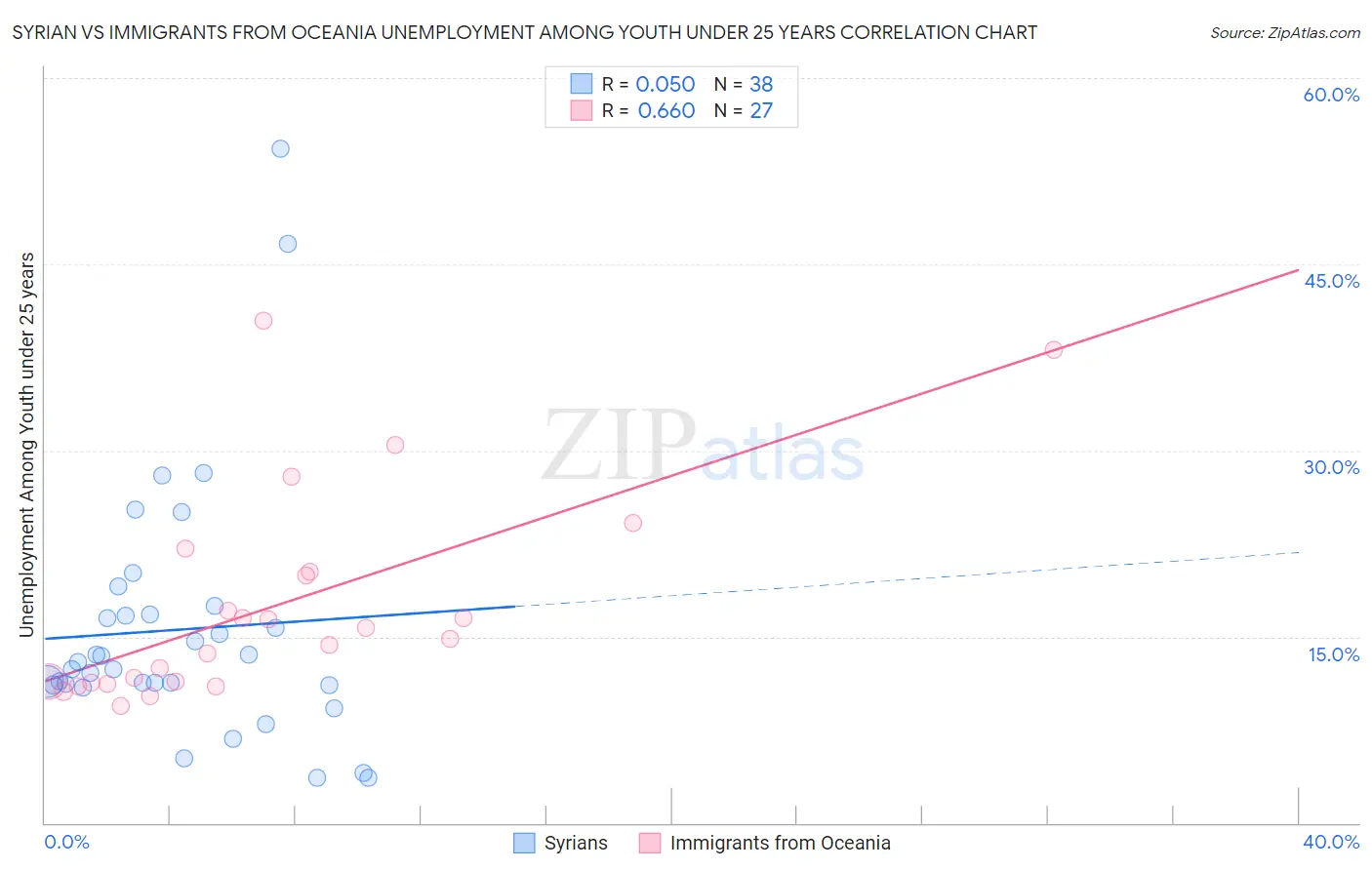Syrian vs Immigrants from Oceania Unemployment Among Youth under 25 years