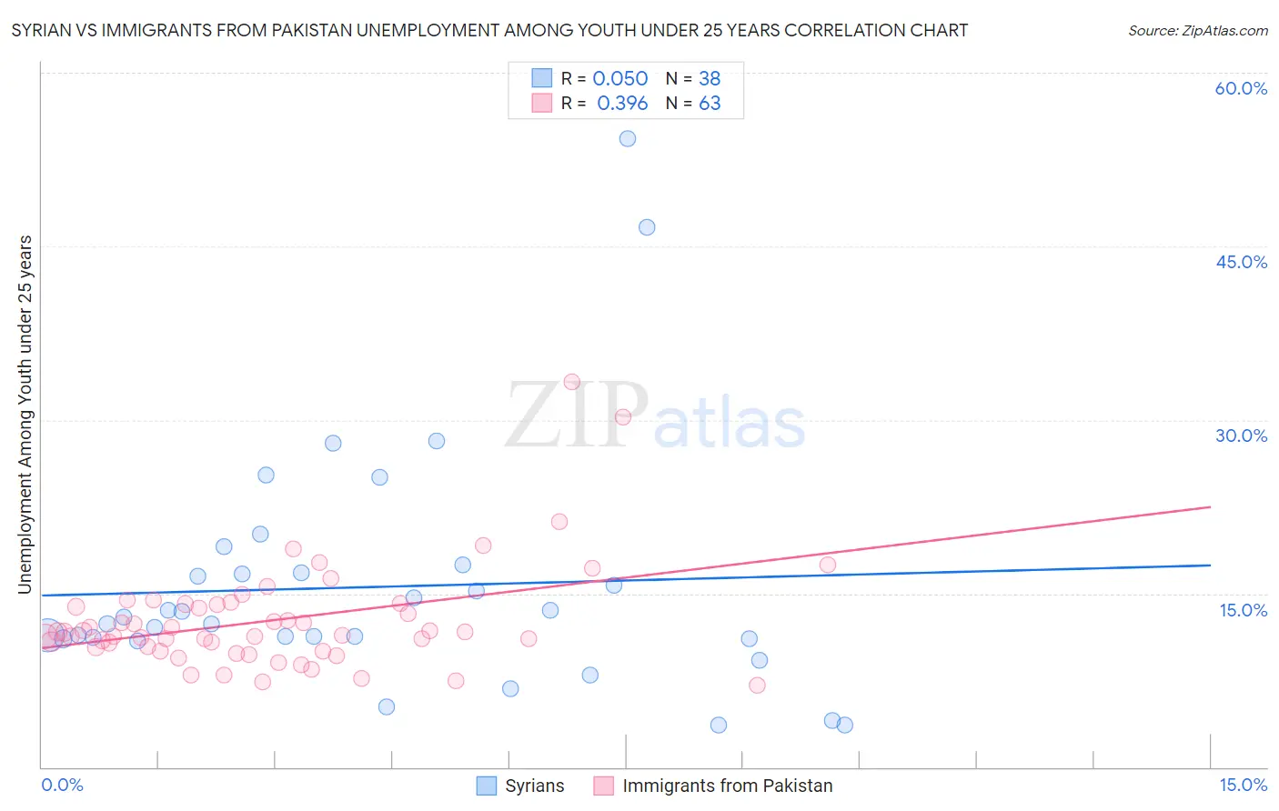 Syrian vs Immigrants from Pakistan Unemployment Among Youth under 25 years