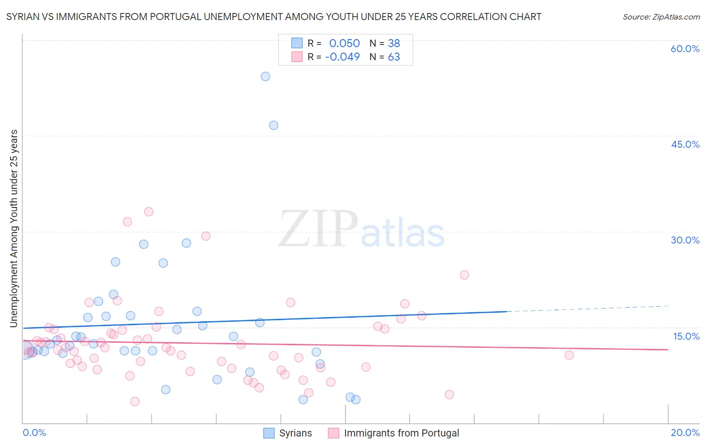 Syrian vs Immigrants from Portugal Unemployment Among Youth under 25 years