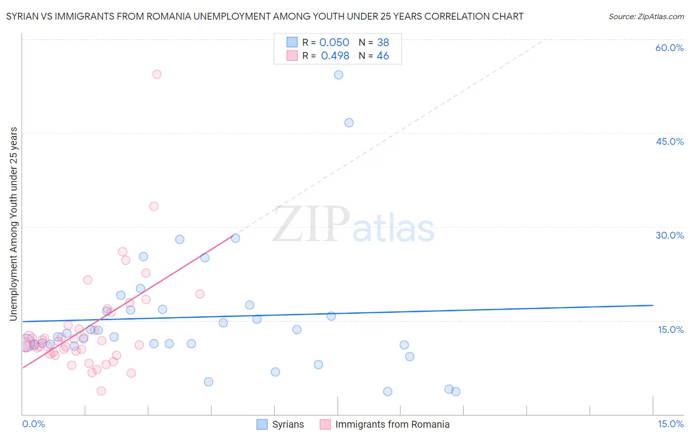 Syrian vs Immigrants from Romania Unemployment Among Youth under 25 years