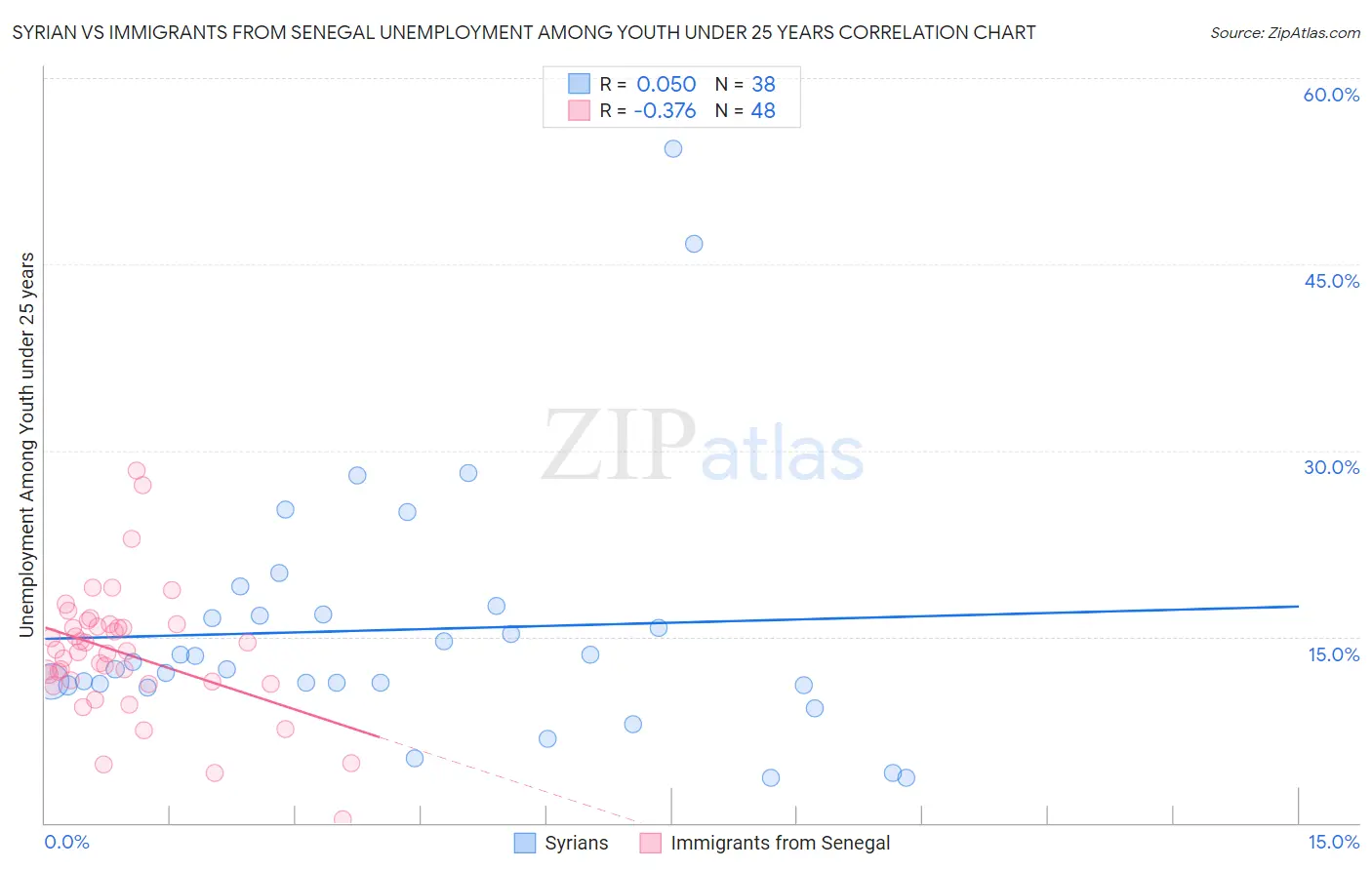 Syrian vs Immigrants from Senegal Unemployment Among Youth under 25 years