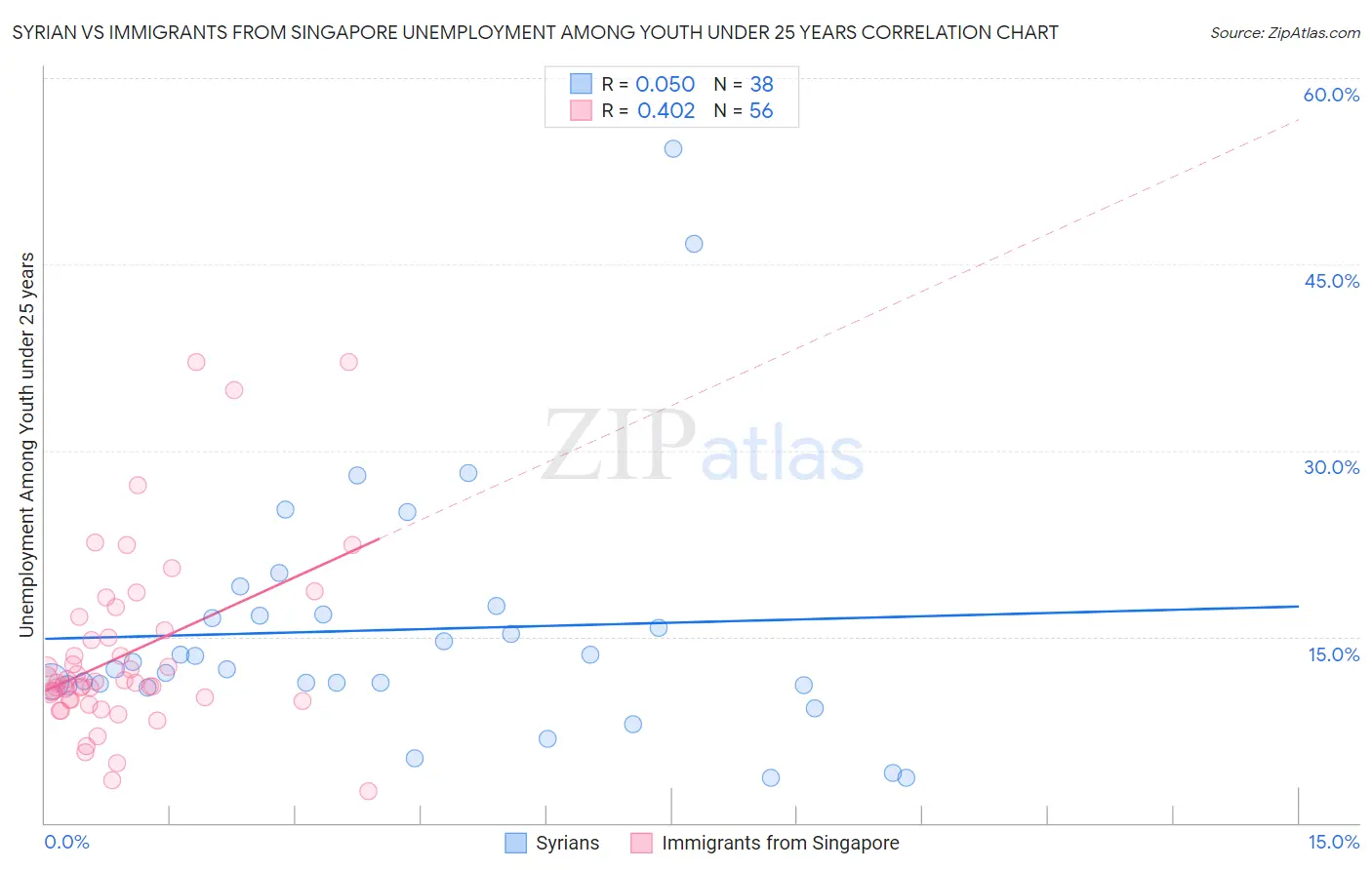 Syrian vs Immigrants from Singapore Unemployment Among Youth under 25 years