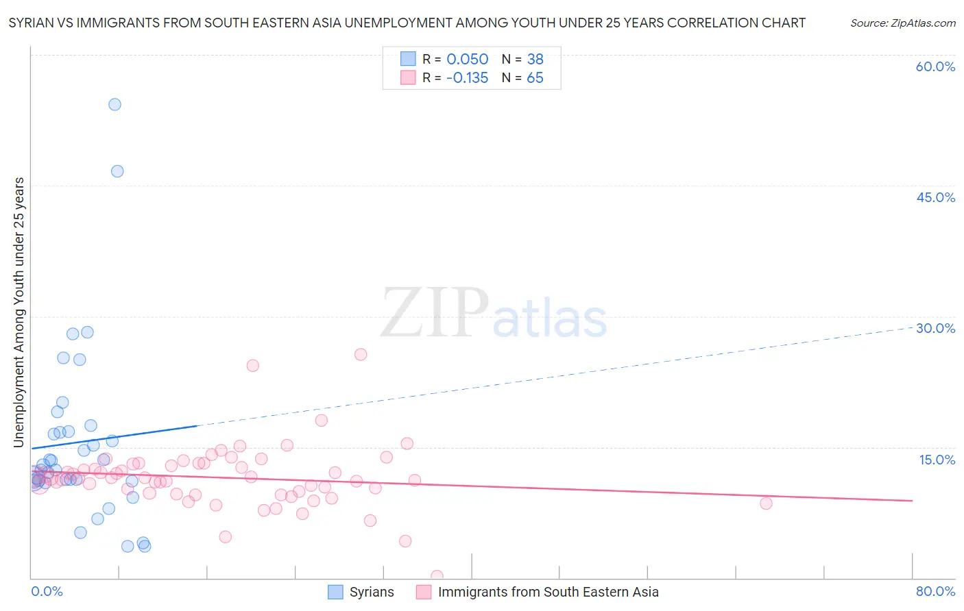 Syrian vs Immigrants from South Eastern Asia Unemployment Among Youth under 25 years