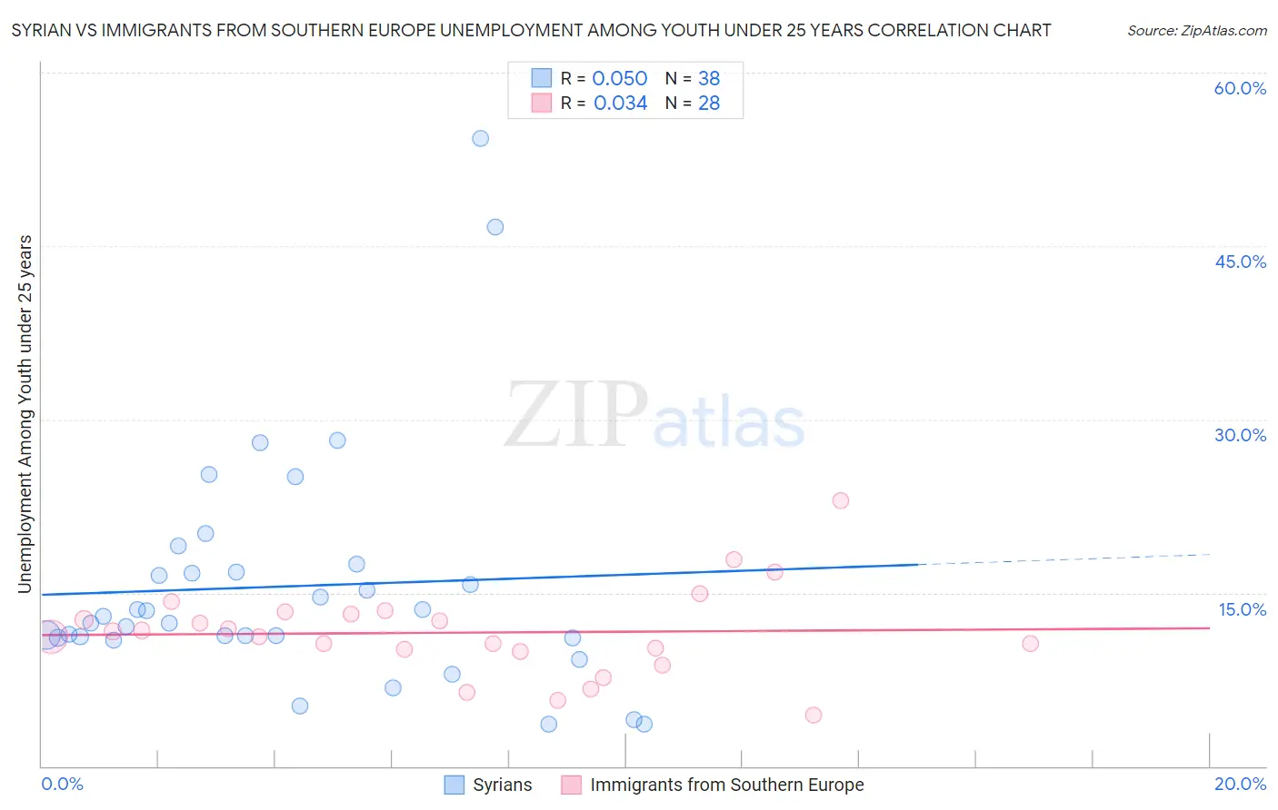 Syrian vs Immigrants from Southern Europe Unemployment Among Youth under 25 years