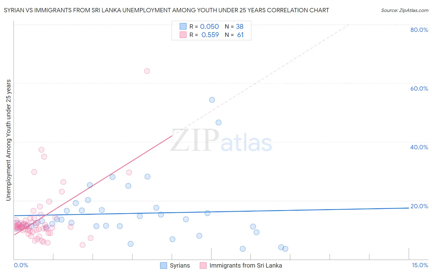 Syrian vs Immigrants from Sri Lanka Unemployment Among Youth under 25 years