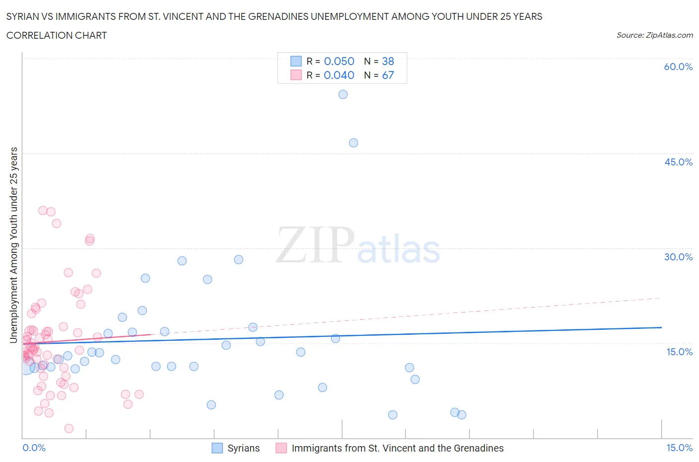 Syrian vs Immigrants from St. Vincent and the Grenadines Unemployment Among Youth under 25 years