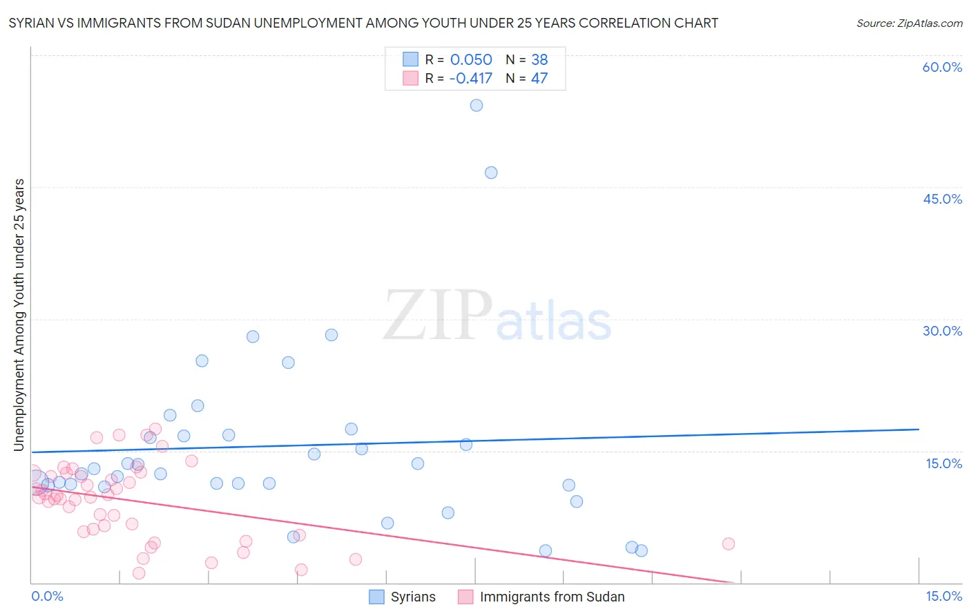 Syrian vs Immigrants from Sudan Unemployment Among Youth under 25 years