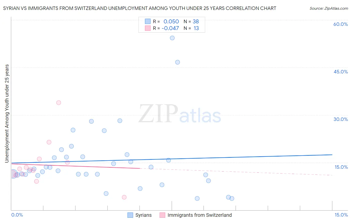 Syrian vs Immigrants from Switzerland Unemployment Among Youth under 25 years