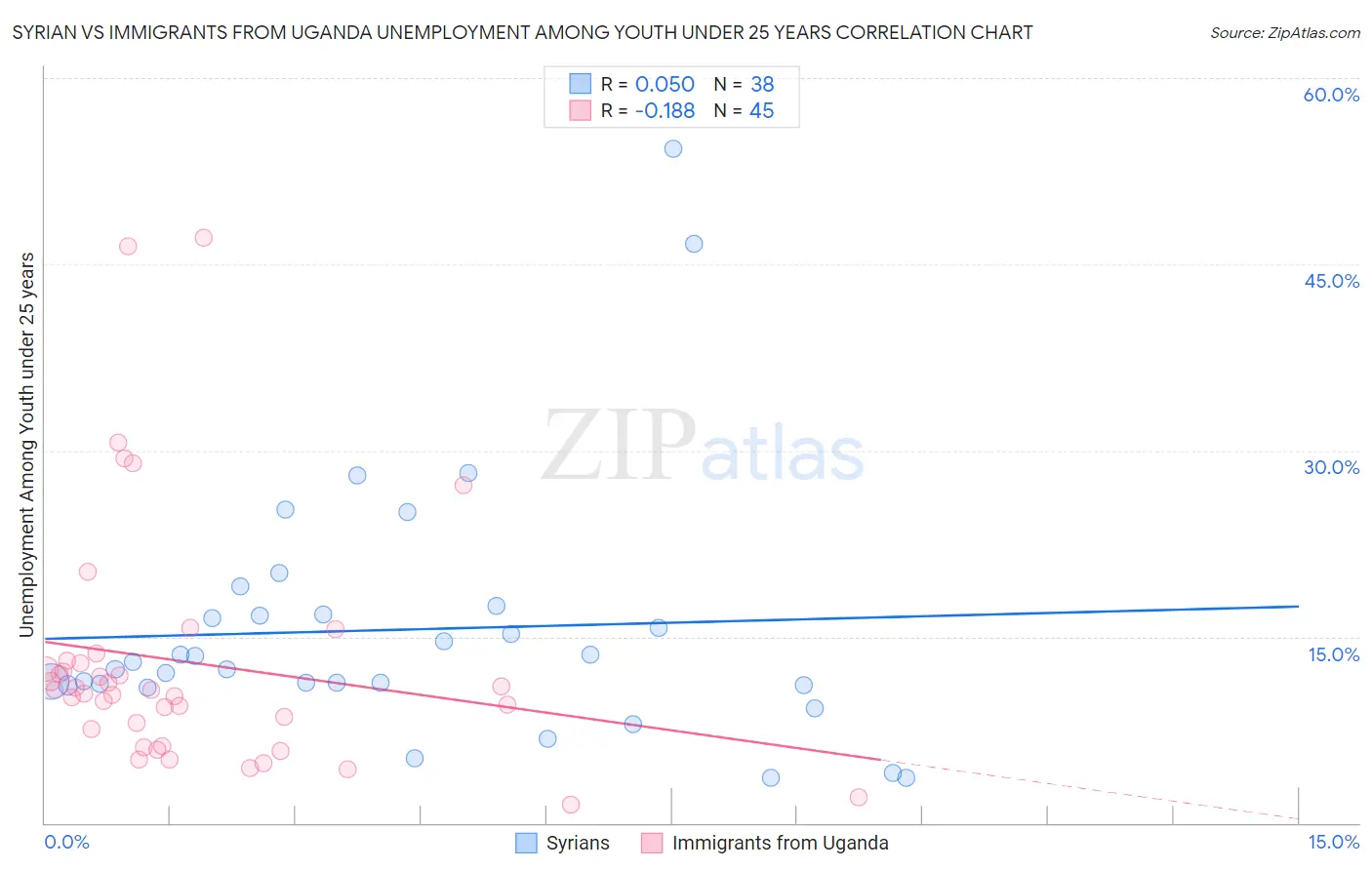 Syrian vs Immigrants from Uganda Unemployment Among Youth under 25 years