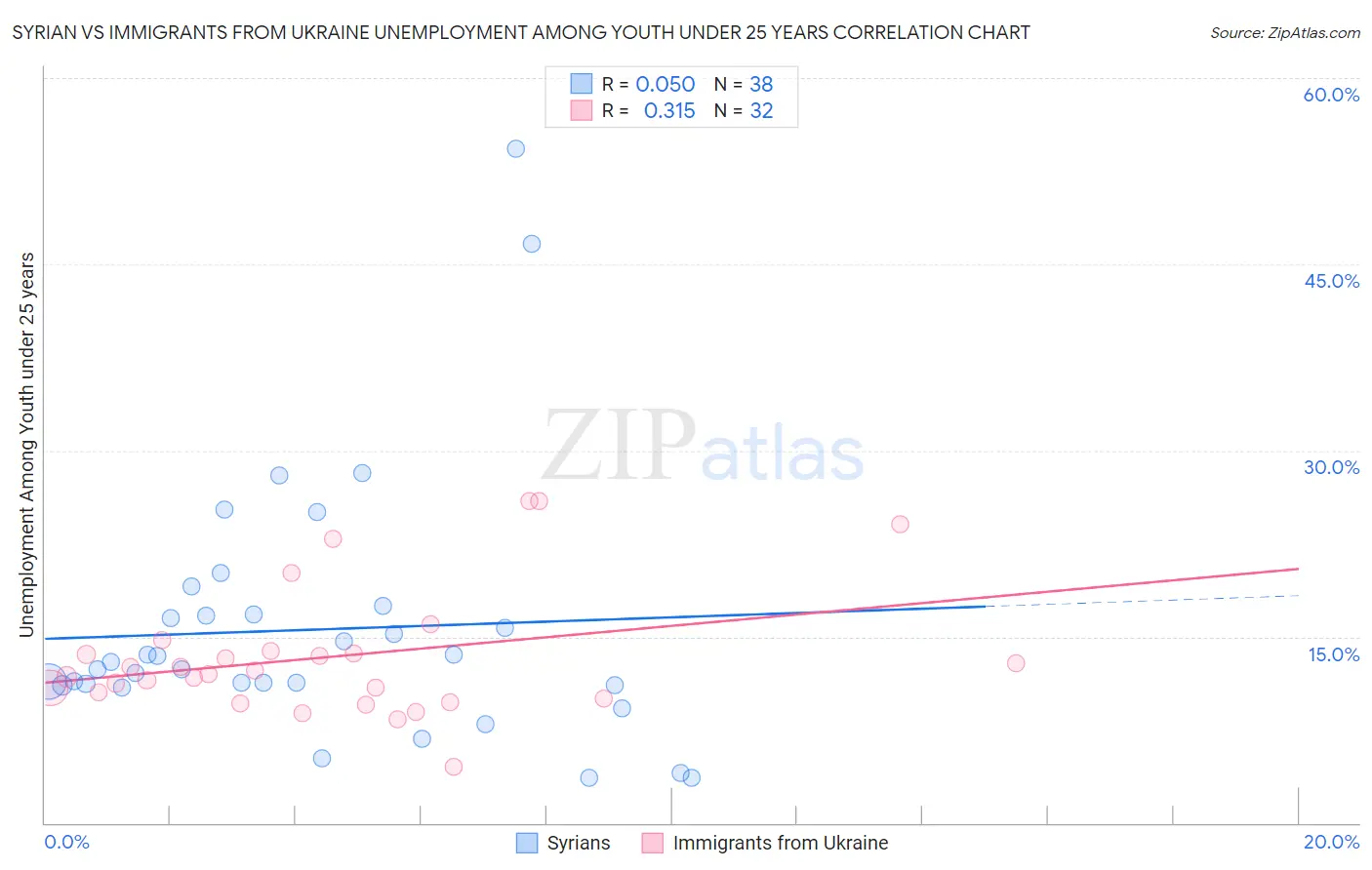 Syrian vs Immigrants from Ukraine Unemployment Among Youth under 25 years