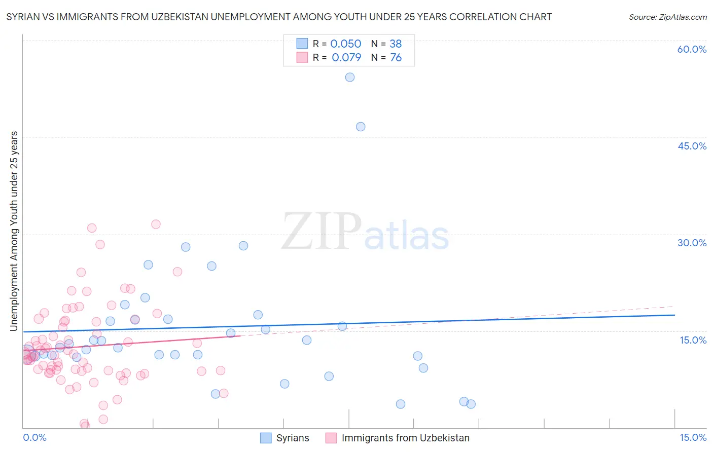 Syrian vs Immigrants from Uzbekistan Unemployment Among Youth under 25 years