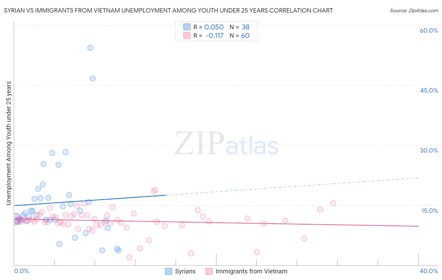 Syrian vs Immigrants from Vietnam Unemployment Among Youth under 25 years