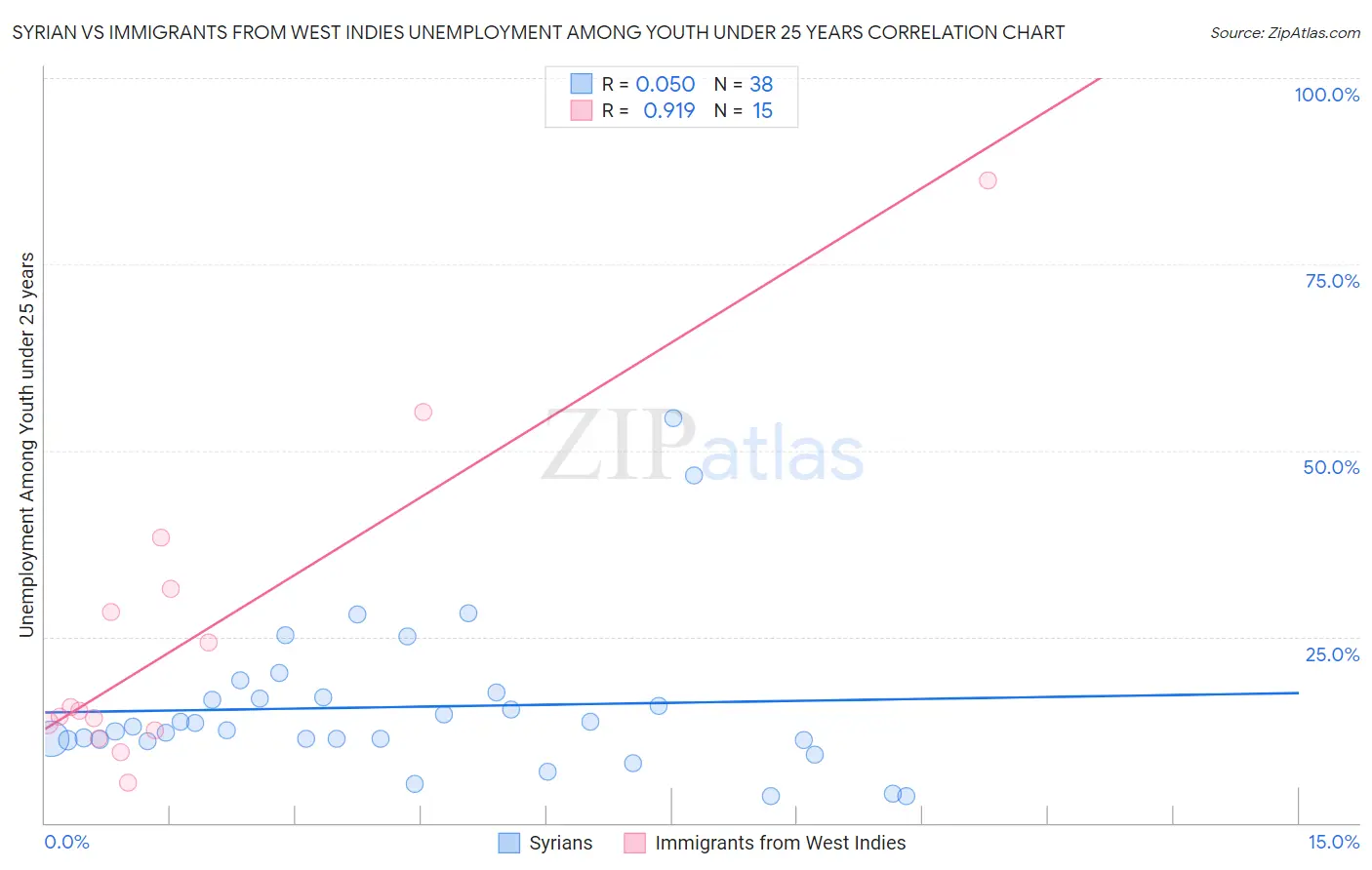 Syrian vs Immigrants from West Indies Unemployment Among Youth under 25 years