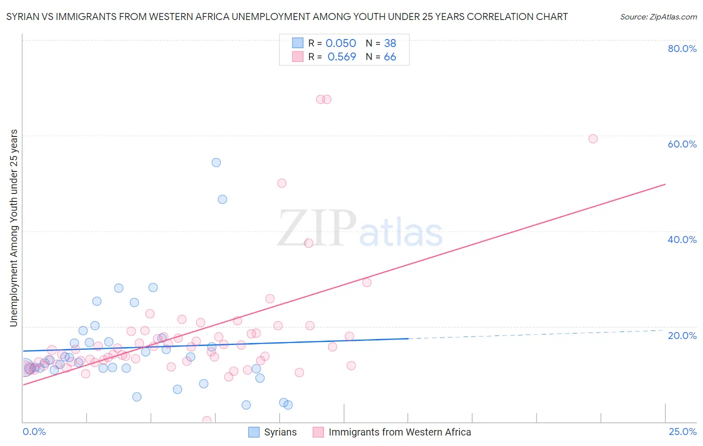 Syrian vs Immigrants from Western Africa Unemployment Among Youth under 25 years