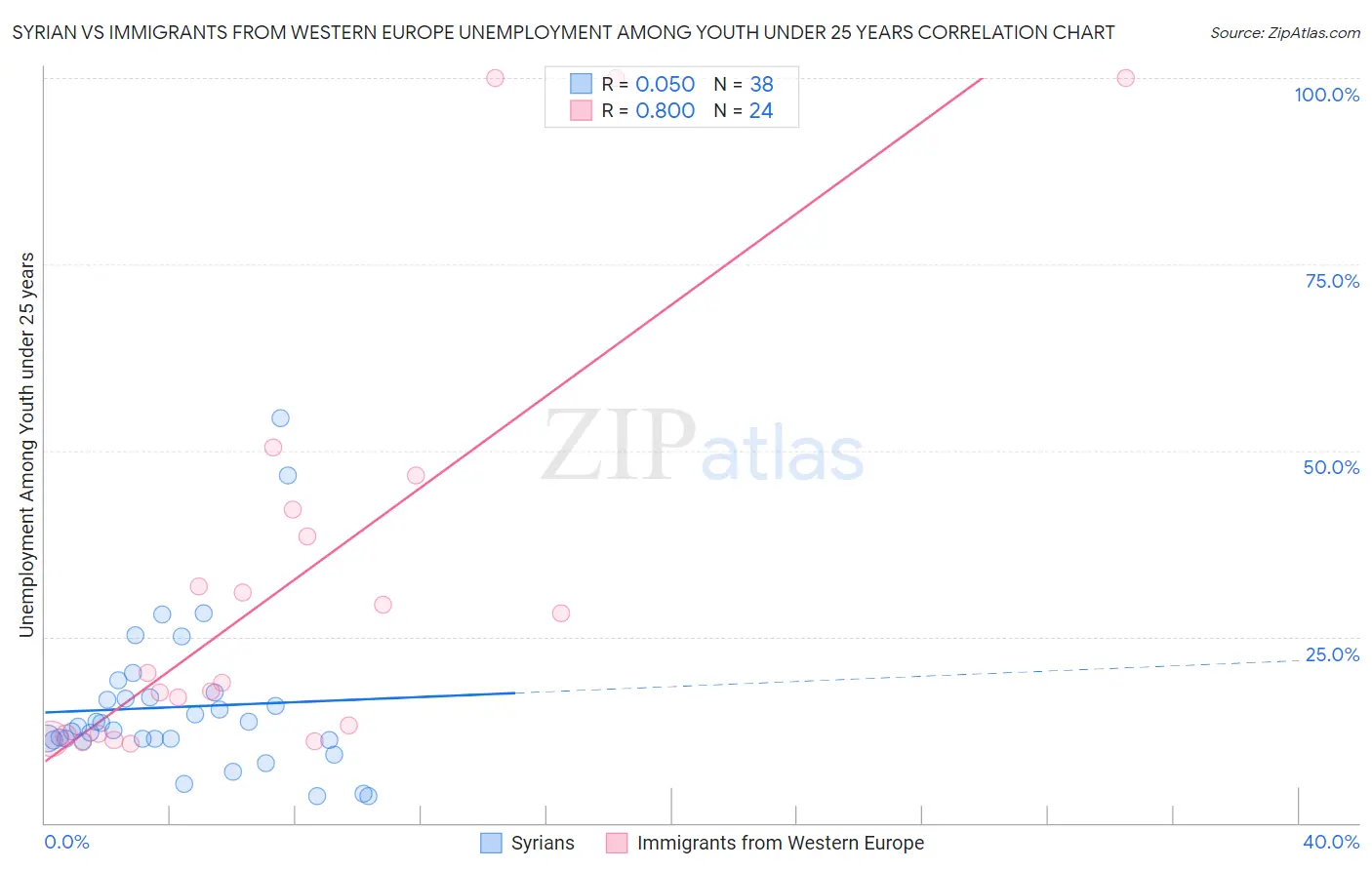 Syrian vs Immigrants from Western Europe Unemployment Among Youth under 25 years