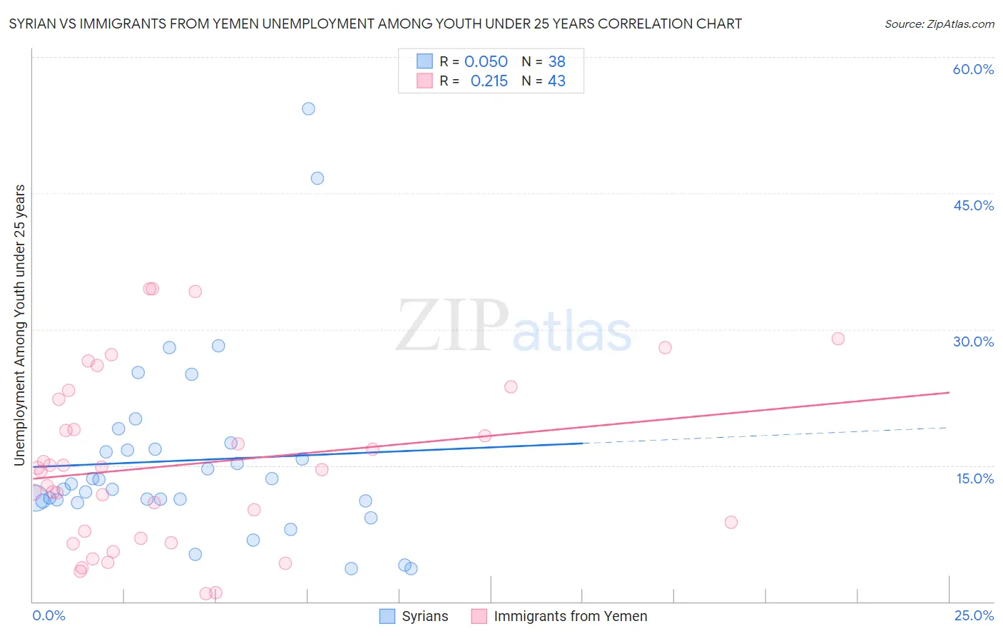 Syrian vs Immigrants from Yemen Unemployment Among Youth under 25 years