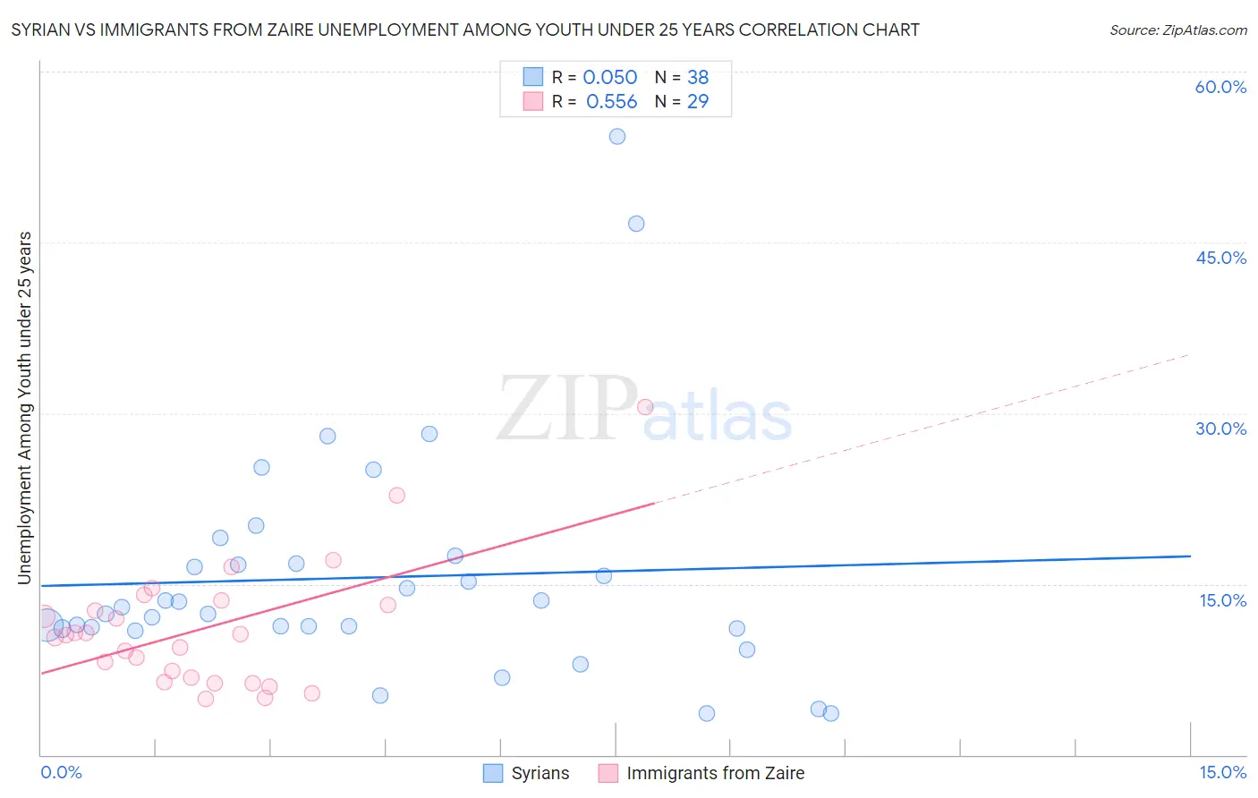 Syrian vs Immigrants from Zaire Unemployment Among Youth under 25 years