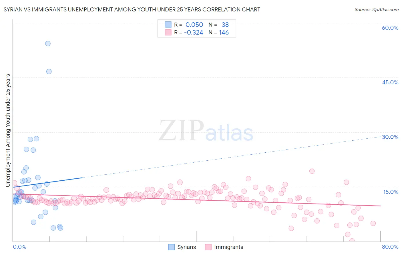 Syrian vs Immigrants Unemployment Among Youth under 25 years