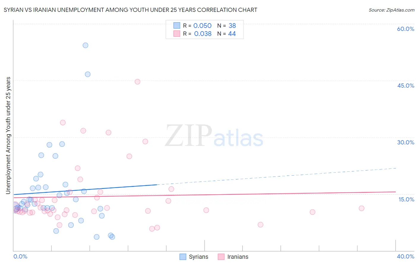 Syrian vs Iranian Unemployment Among Youth under 25 years
