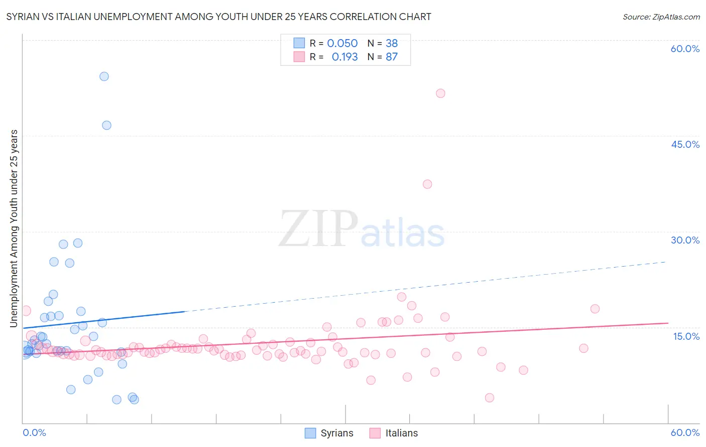 Syrian vs Italian Unemployment Among Youth under 25 years