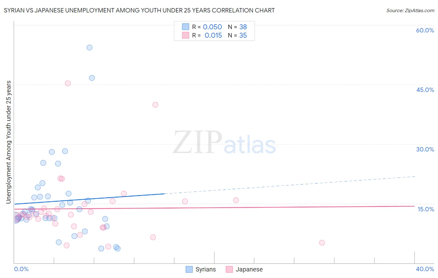 Syrian vs Japanese Unemployment Among Youth under 25 years