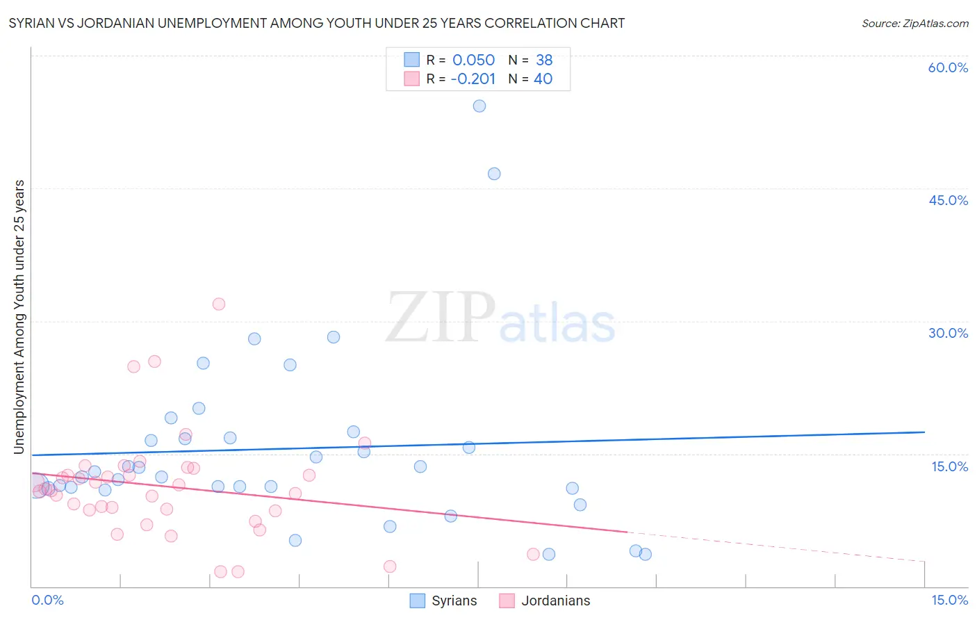 Syrian vs Jordanian Unemployment Among Youth under 25 years