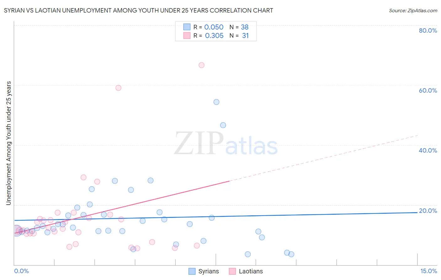 Syrian vs Laotian Unemployment Among Youth under 25 years