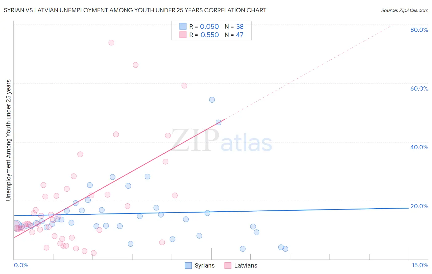 Syrian vs Latvian Unemployment Among Youth under 25 years