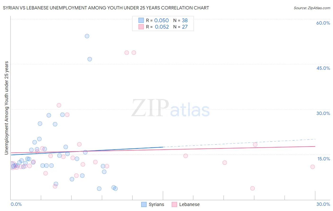 Syrian vs Lebanese Unemployment Among Youth under 25 years