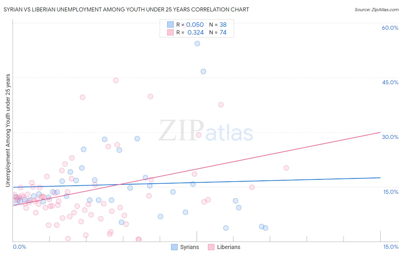 Syrian vs Liberian Unemployment Among Youth under 25 years