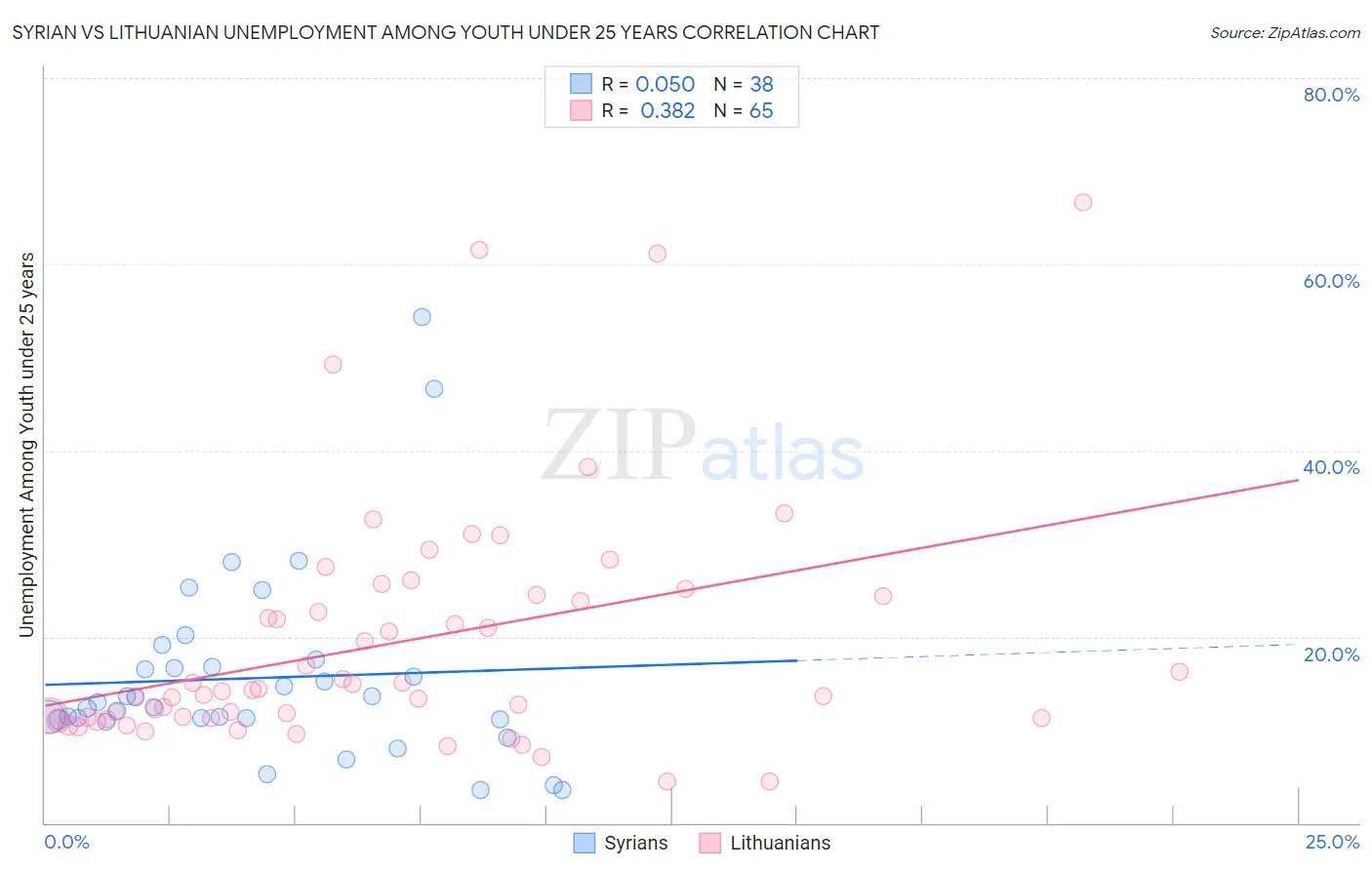 Syrian vs Lithuanian Unemployment Among Youth under 25 years