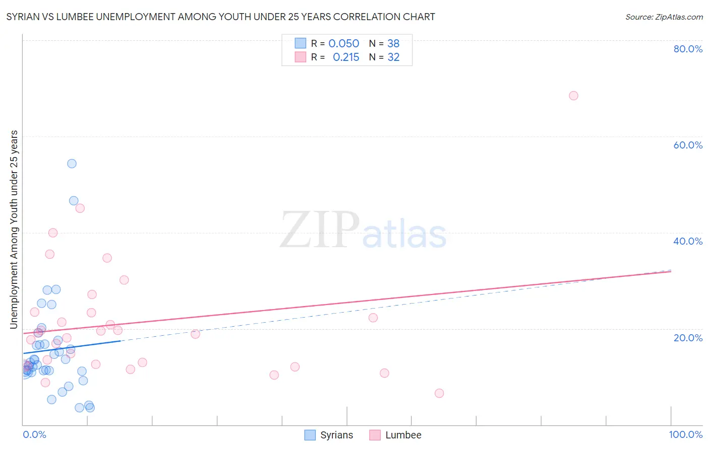 Syrian vs Lumbee Unemployment Among Youth under 25 years