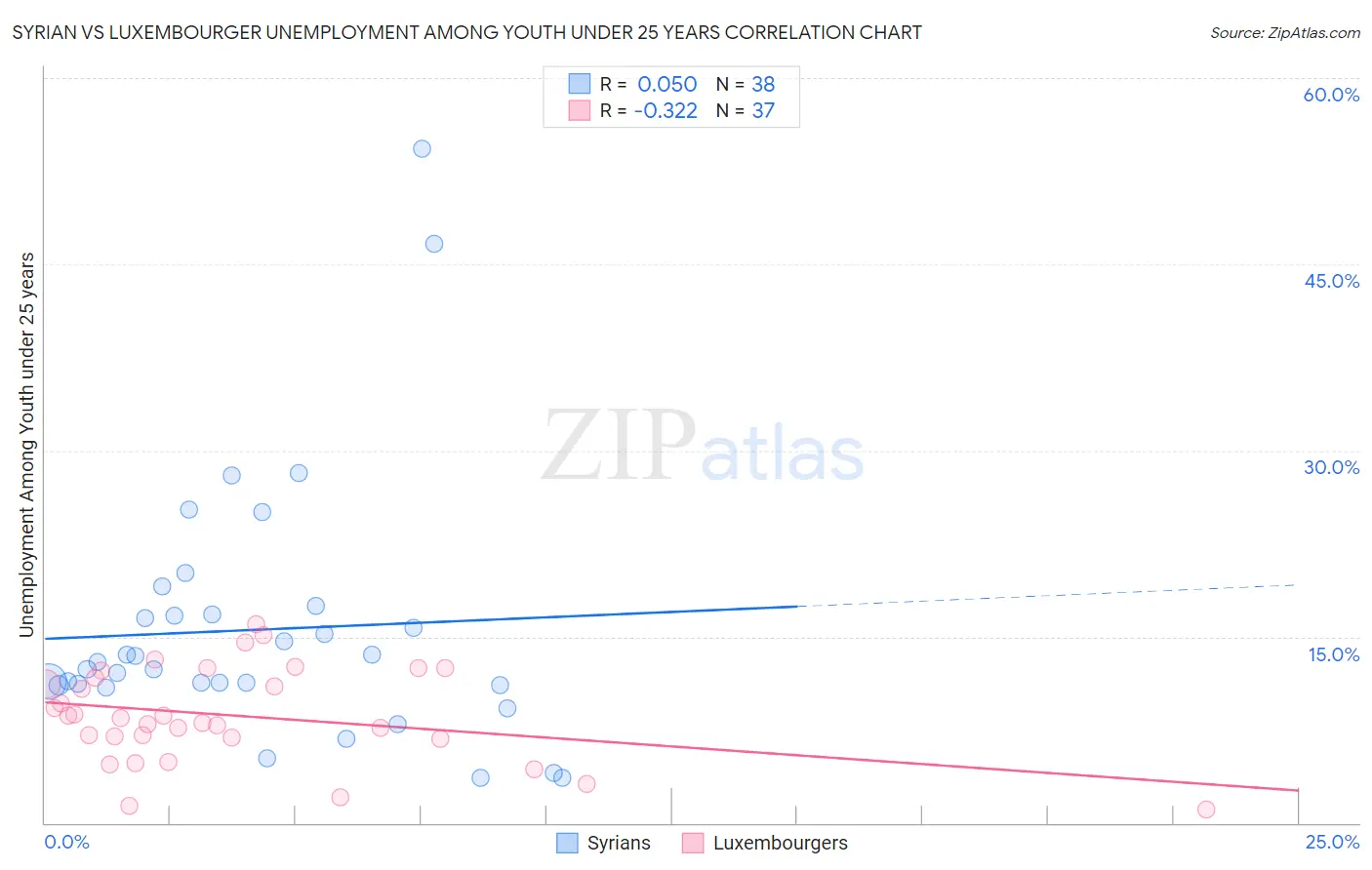 Syrian vs Luxembourger Unemployment Among Youth under 25 years