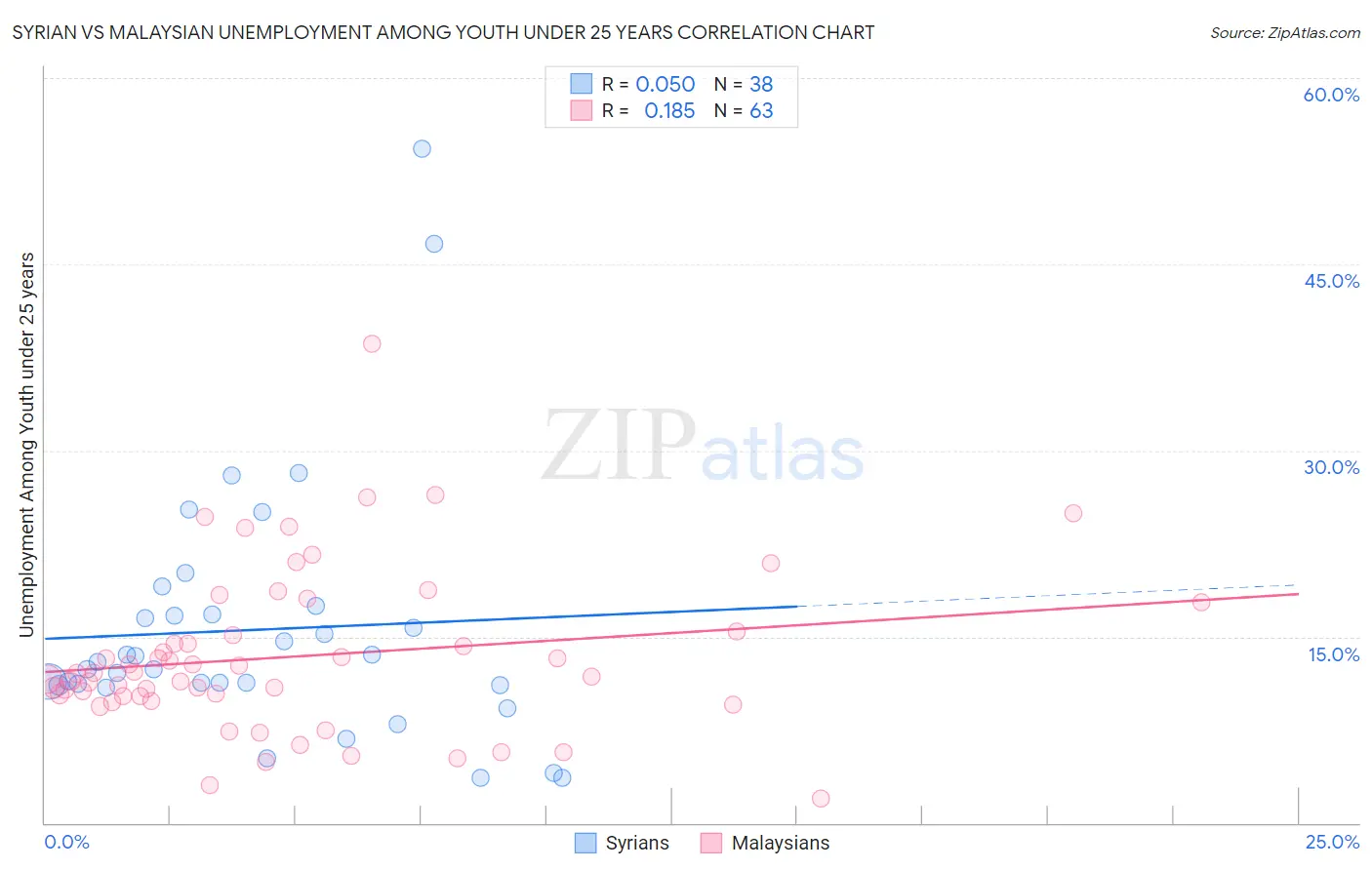 Syrian vs Malaysian Unemployment Among Youth under 25 years