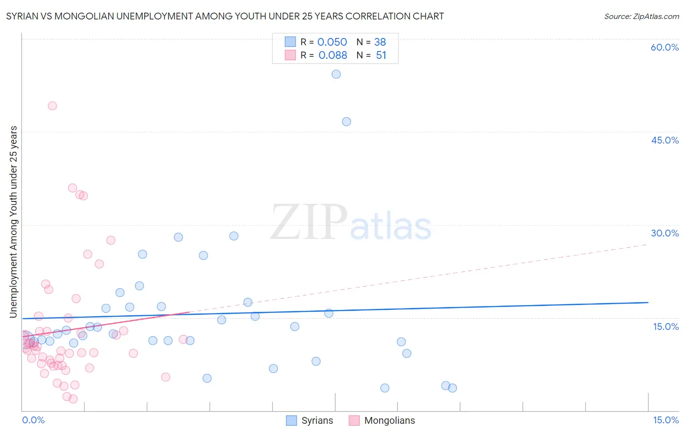Syrian vs Mongolian Unemployment Among Youth under 25 years