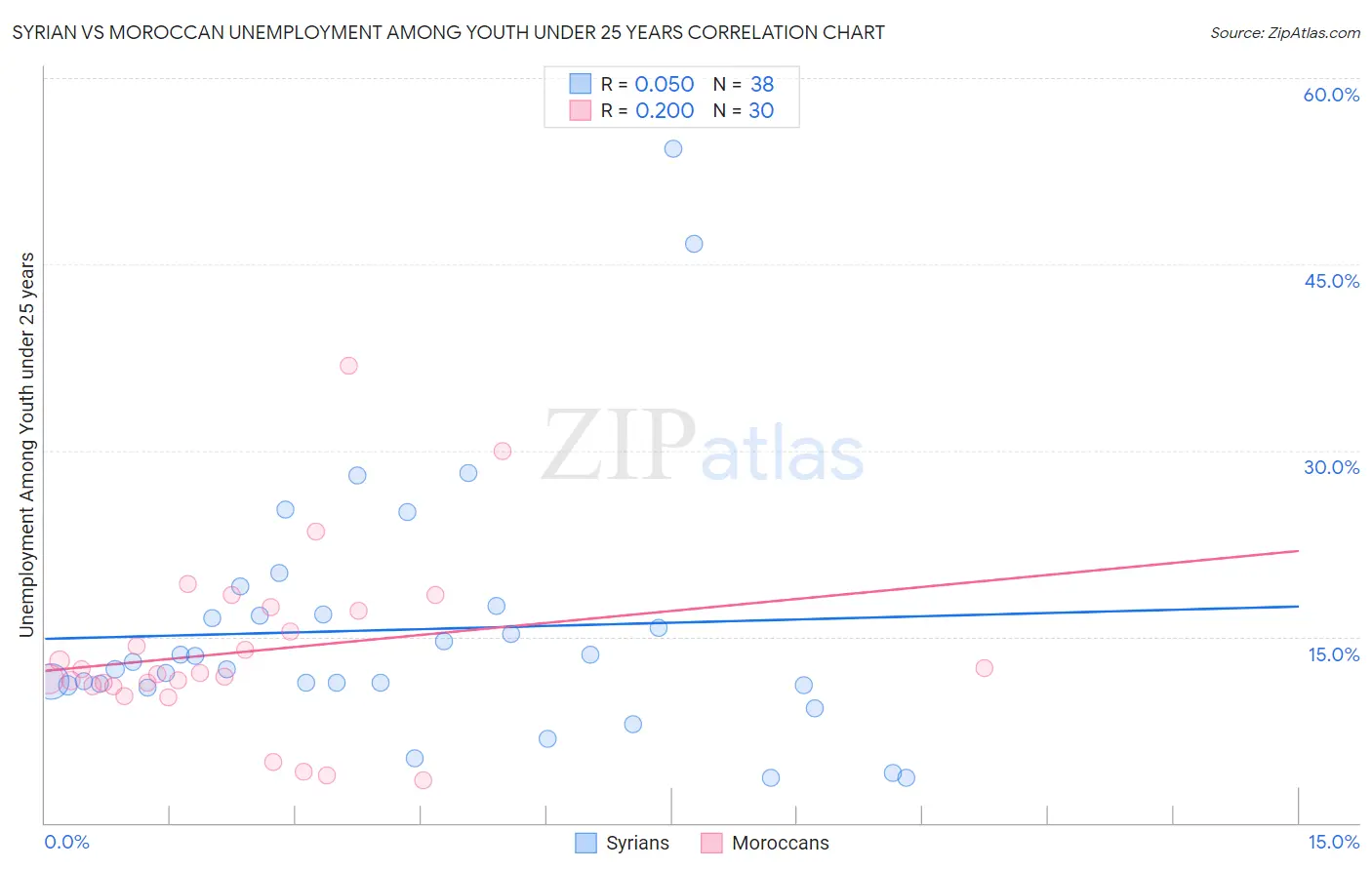 Syrian vs Moroccan Unemployment Among Youth under 25 years