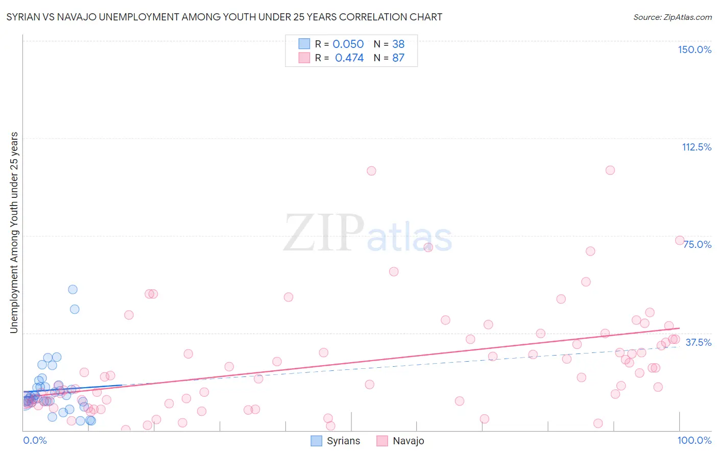 Syrian vs Navajo Unemployment Among Youth under 25 years