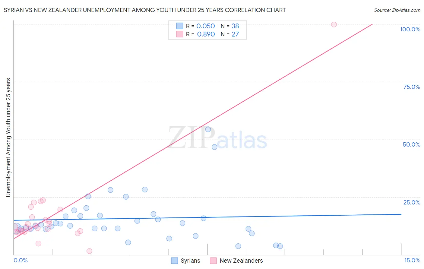 Syrian vs New Zealander Unemployment Among Youth under 25 years