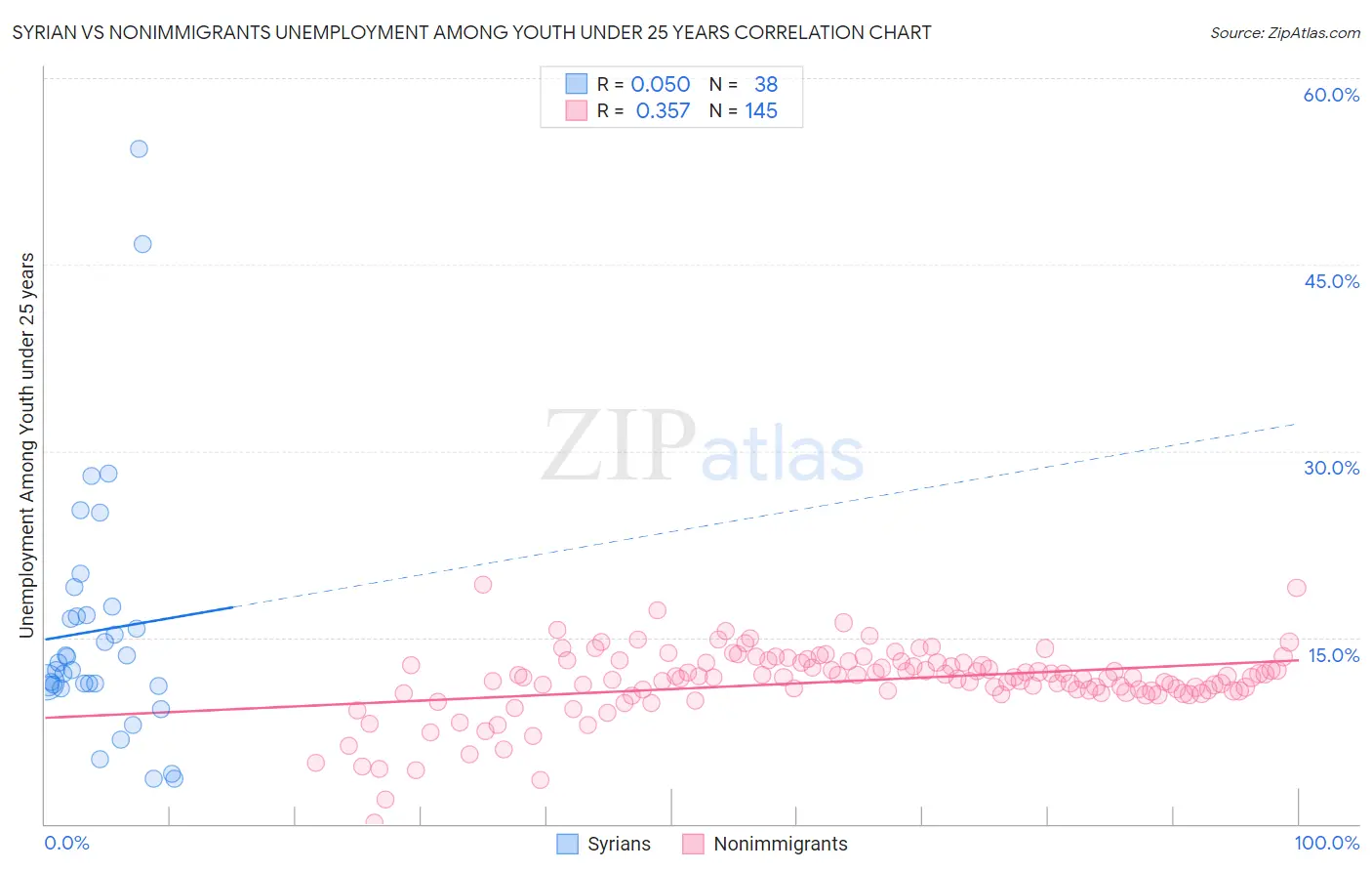 Syrian vs Nonimmigrants Unemployment Among Youth under 25 years