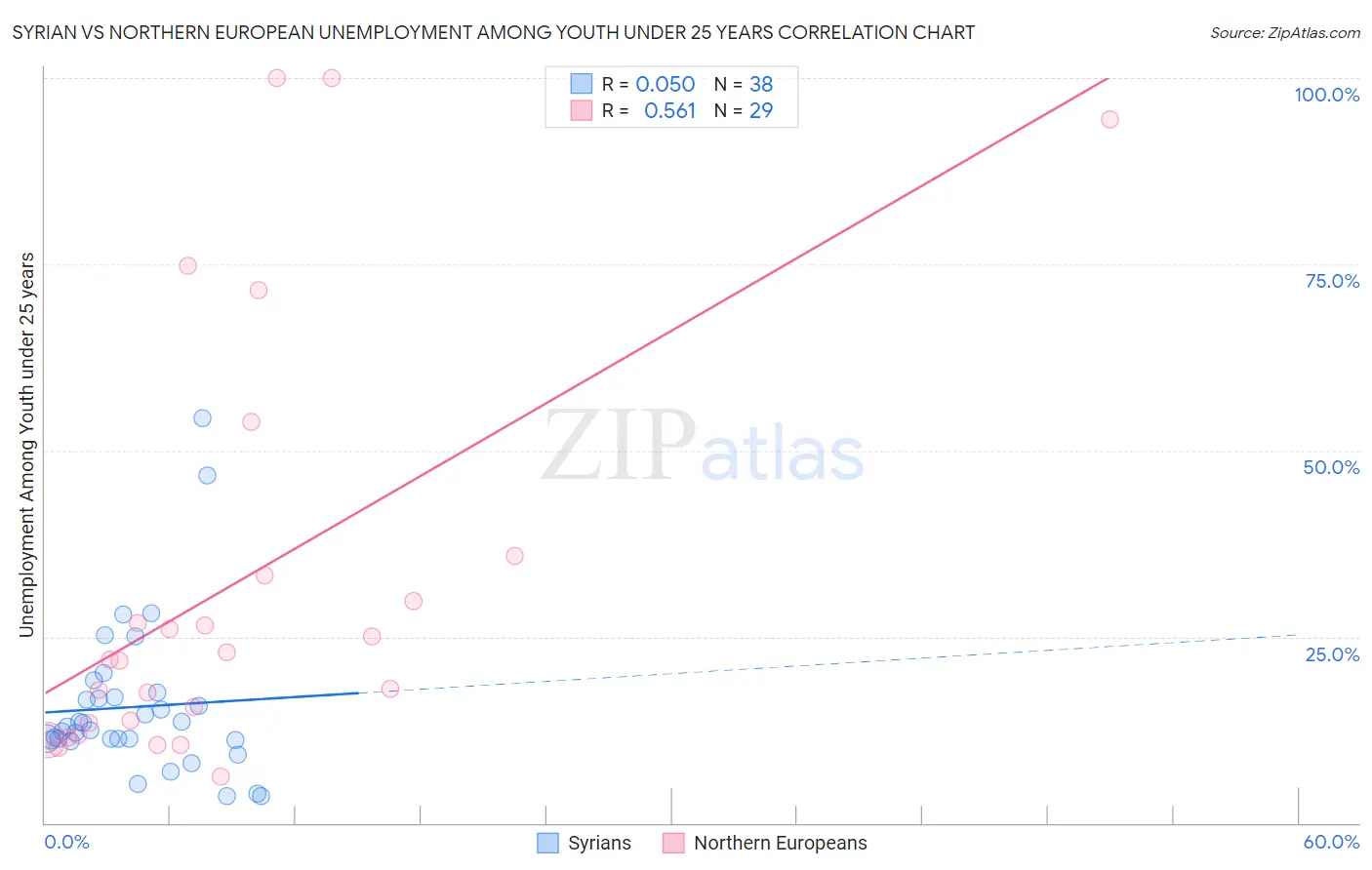 Syrian vs Northern European Unemployment Among Youth under 25 years