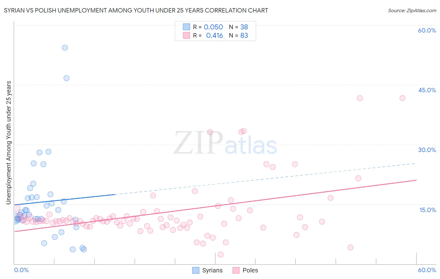 Syrian vs Polish Unemployment Among Youth under 25 years