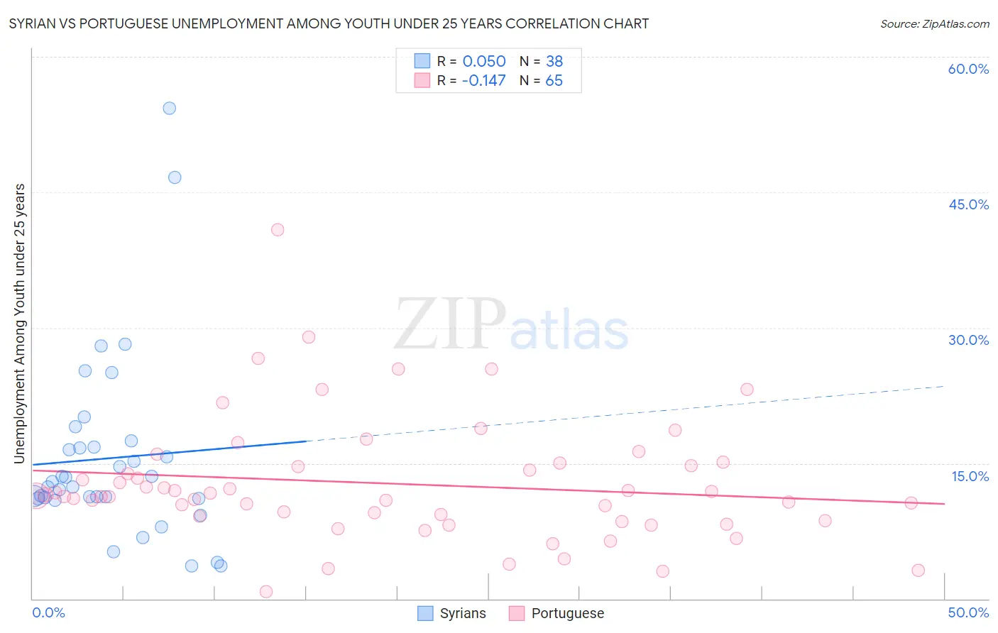 Syrian vs Portuguese Unemployment Among Youth under 25 years