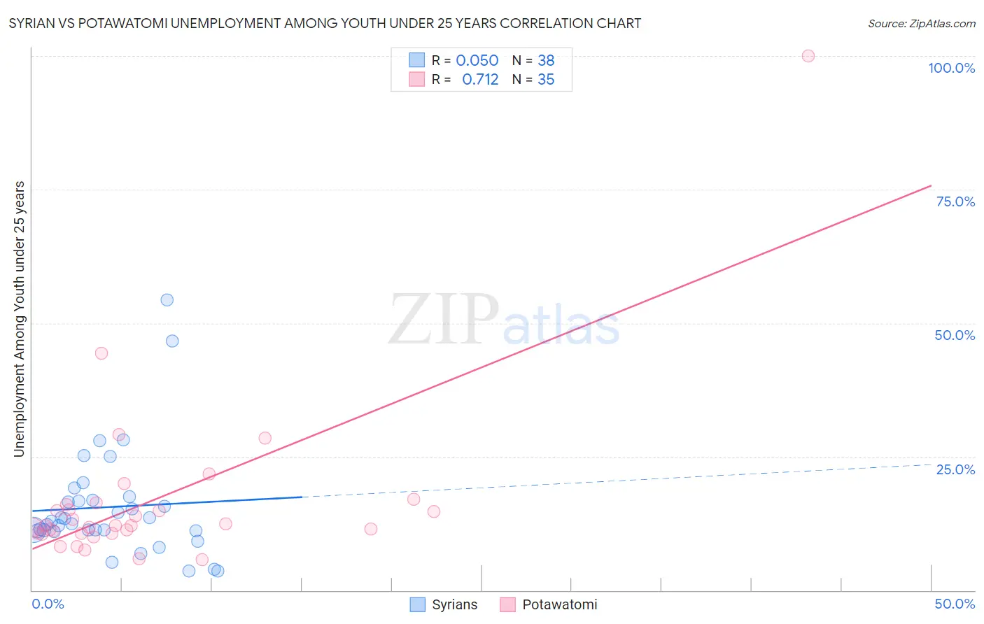 Syrian vs Potawatomi Unemployment Among Youth under 25 years