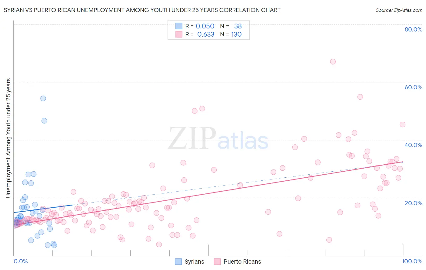 Syrian vs Puerto Rican Unemployment Among Youth under 25 years
