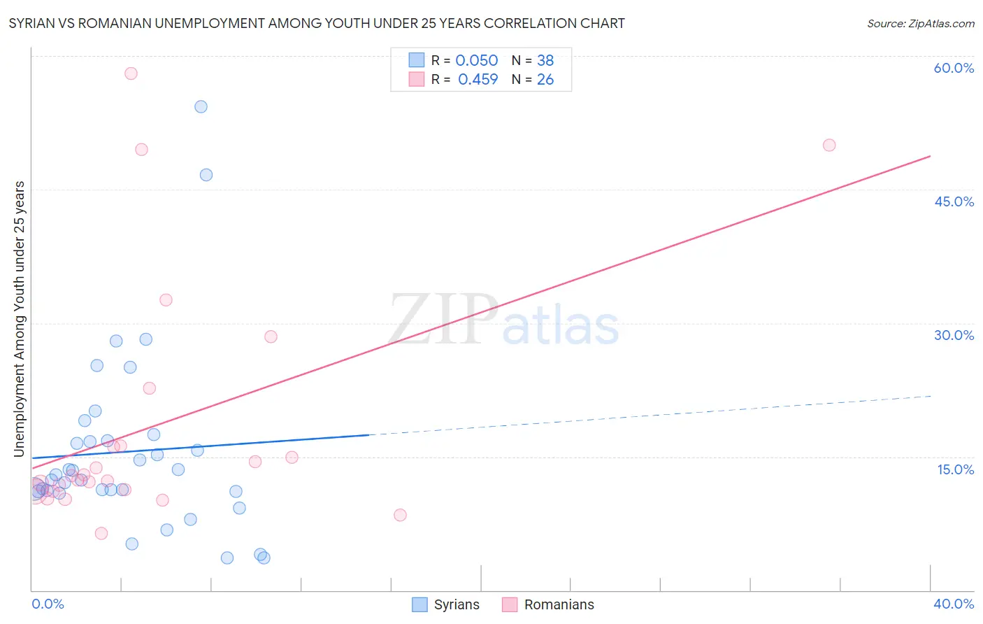 Syrian vs Romanian Unemployment Among Youth under 25 years