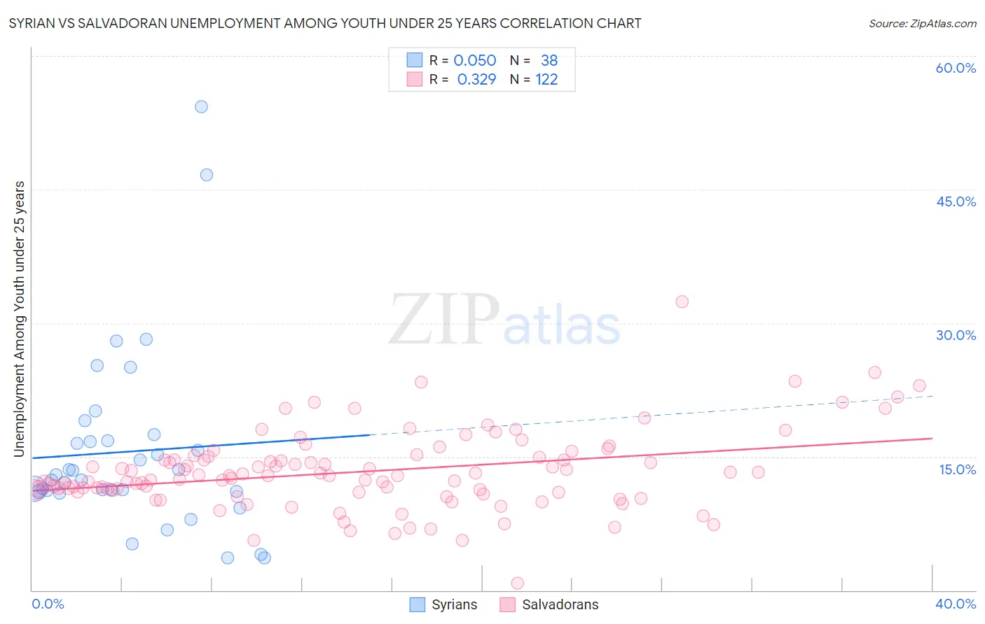 Syrian vs Salvadoran Unemployment Among Youth under 25 years