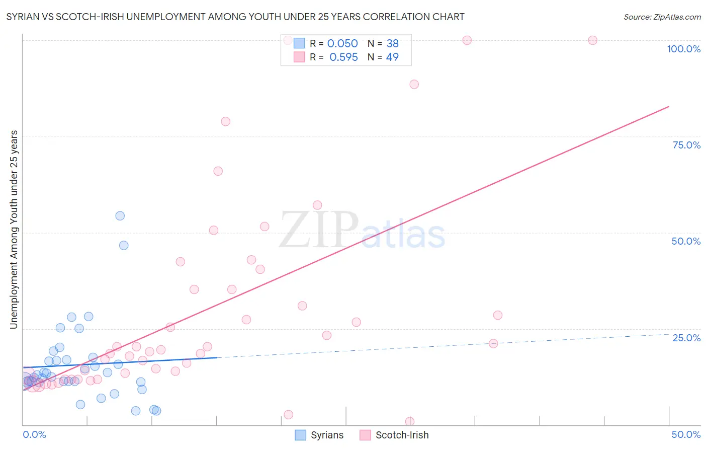 Syrian vs Scotch-Irish Unemployment Among Youth under 25 years